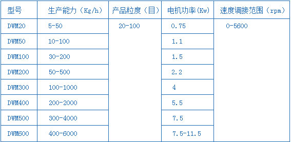 DWM型無(wú)菌粉碎機(jī).png