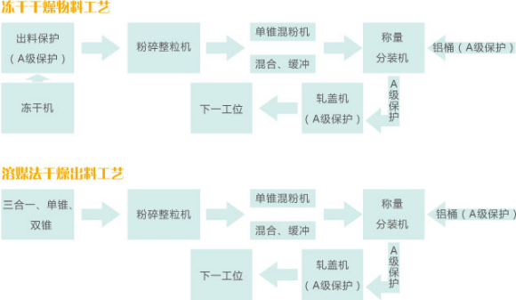 無菌原料的粉碎、輸送、混合、稱量、隔--離、分裝系統(tǒng).png