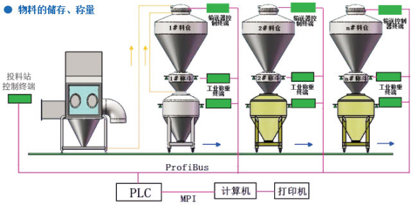 制劑原料的無(wú)塵投料、輸送、混合、自動(dòng)稱量配料系統(tǒng).png